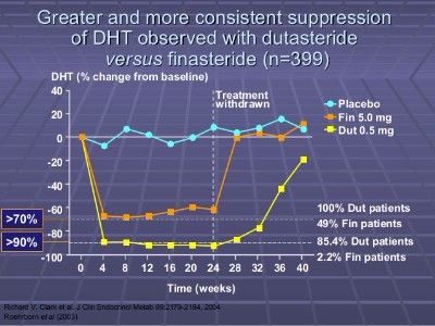 Dutasteride v/s Finasteride Dosage and DHT Reduction