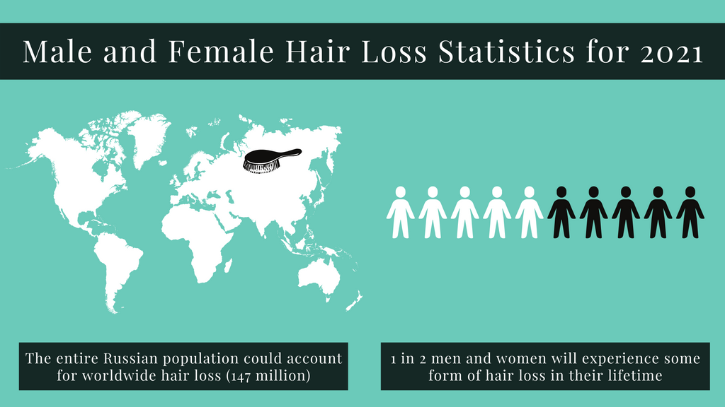 Estadísticas de pérdida de cabello 2021 para hombres y mujeres